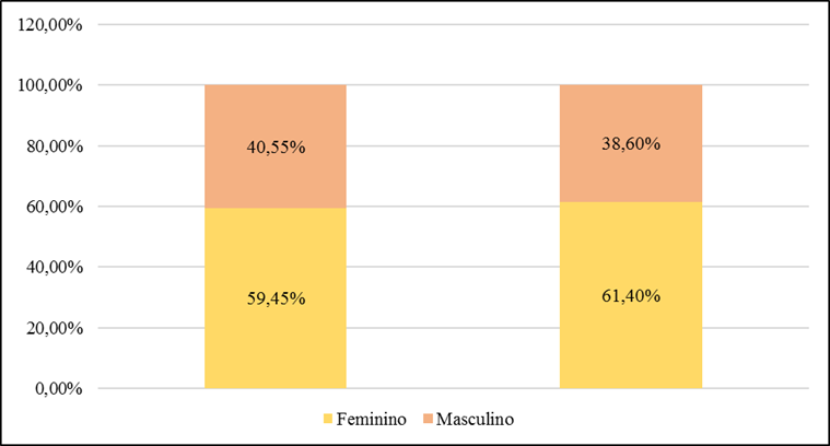 Prevalência de diabetes mellitus na região Nordeste do Brasil, segundo o sexo.