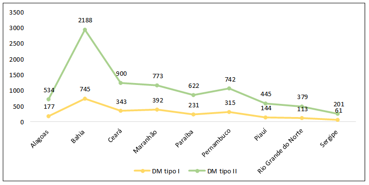 Prevalência do diabetes mellitus na região Nordeste do Brasil.