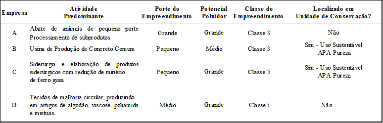 Rela&ccedil;&atilde;o entre as atividades, porte do empreendimento, potencial poluidor e classe a que pertencem os empreendimentos do Distrito Industrial de Itabira (MG) analisados nesta pesquisa