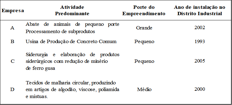 Empreendimentos selecionados para a pesquisa e suas classifica&ccedil;&otilde;es quanto ao porte e ano de instala&ccedil;&atilde;o no Distrito Industrial no munic&iacute;pio de Itabira &ndash; MG.