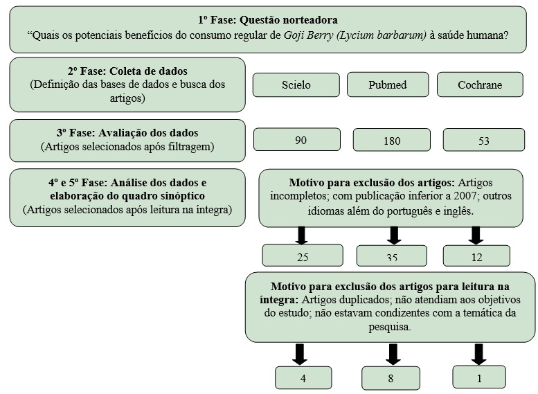 Fluxograma de identificação, seleção e inclusão dos estudos da revisão integrativa.