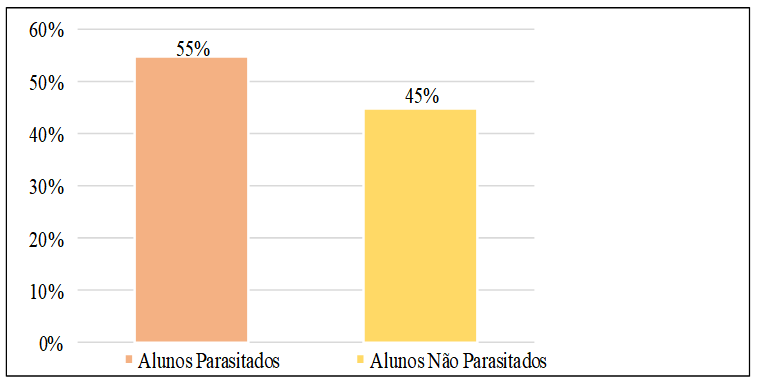 Coeficiente de enteroparasitoses em alunos de escolas públicas municipais.