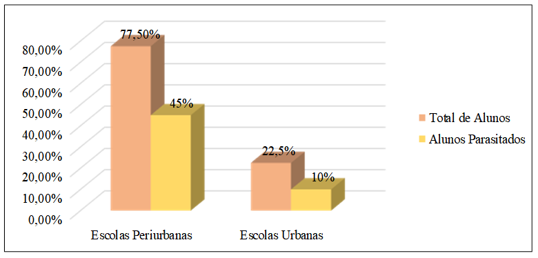 Prevalência de enteroparasitoses em alunos segundo a área de localização das escolas municipais.