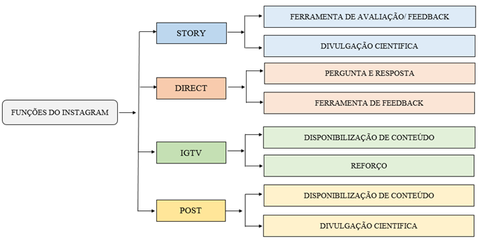 Diagrama das funções disponiveis no instagram com algumas aplicações.