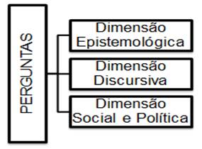 Dimens&otilde;es que constituem as perguntas.