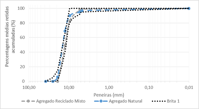 Distribui&ccedil;&atilde;o granulom&eacute;trica e limites granulom&eacute;tricos agregados gra&uacute;dos