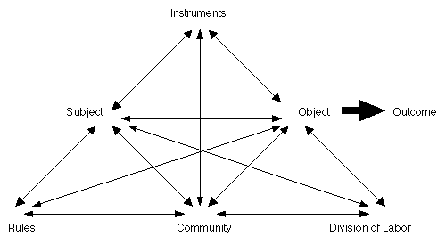 The structure of a human activity system – Modelo da 2ª geração