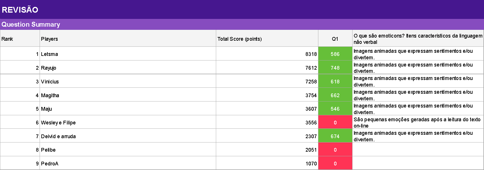 Resumo da Questão (Turma 1)