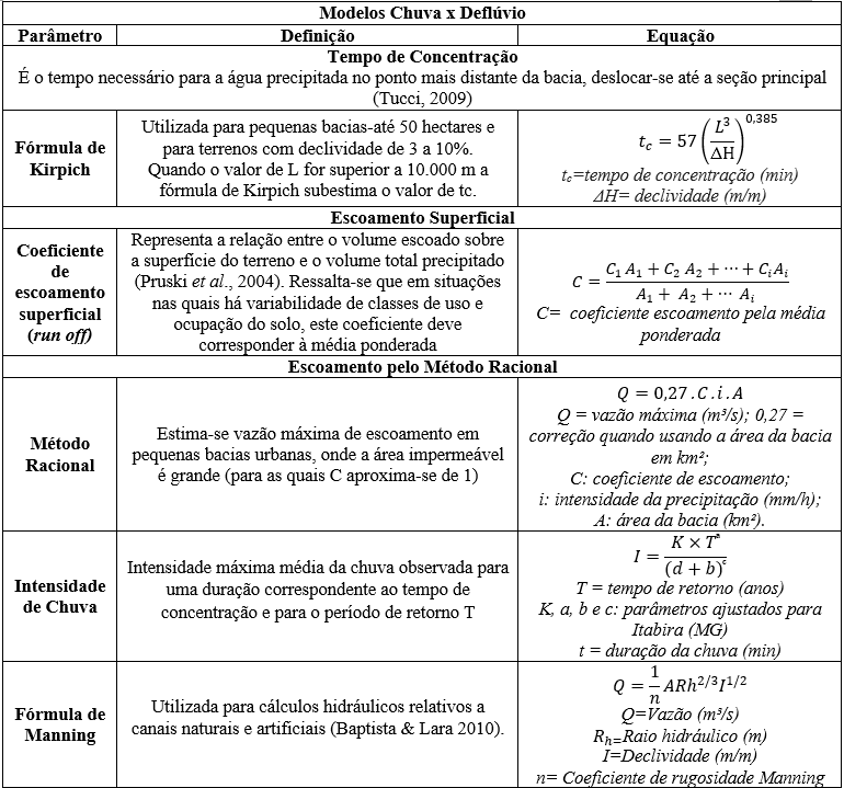 Par&acirc;metros utilizados para caracteriza&ccedil;&atilde;o hidrol&oacute;gica da bacia hidrogr&aacute;fica