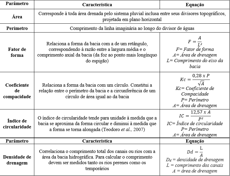 Par&acirc;metros morfom&eacute;tricos utilizados para a caracteriza&ccedil;&atilde;o da bacia hidrogr&aacute;fica