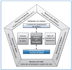 Recursos dos Sistemas de Informação