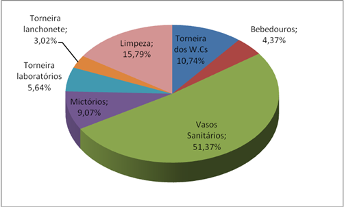 Usos finais de &aacute;gua estimados.
