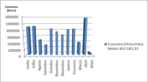Consumos das faturas de julho de 2017 &aacute; maior de 2018.