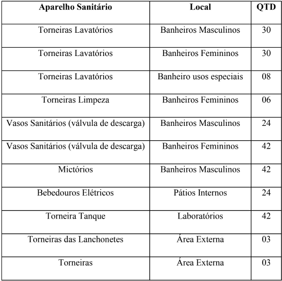 Classifica&ccedil;&atilde;o dos aparelhos existentes e quantidades.
