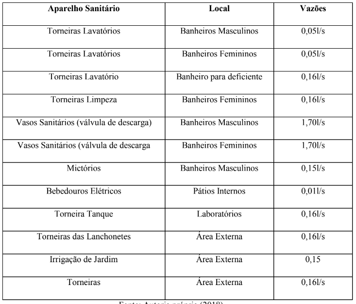 Vaz&atilde;o dos aparelhos sanit&aacute;rios existentes.