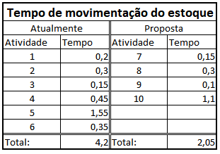 Tempo de Movimenta&ccedil;&atilde;o do Estoque at&eacute; o Misturador.