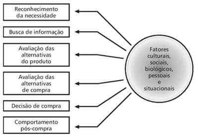 O processo de decisão de compra do consumidor