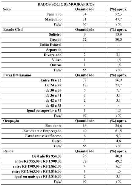 Dados sociodemográficos