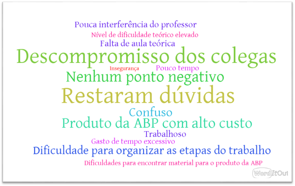 Pontos negativos relatados pelos acad&ecirc;micos frente &agrave; aplica&ccedil;&atilde;o de metodologias ativas de ensino-aprendizagem