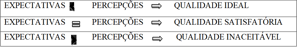 Expectativas versus Percepções