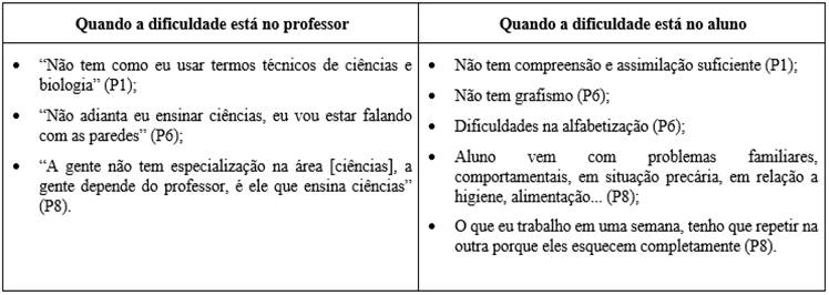 Dificuldades apontadas pelas professoras do AEE em rela&ccedil;&atilde;o ao ensino de ci&ecirc;ncias 