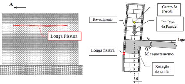 Fissuras nas paredes externas, na altura das cintas do vigamento.