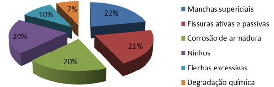 Distribui&ccedil;&atilde;o relativa da incid&ecirc;ncia de manifesta&ccedil;&otilde;es patol&oacute;gicas em estrutura de concreto aparente