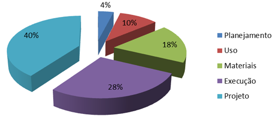 Origem dos problemas patol&oacute;gicos versus Etapa da constru&ccedil;&atilde;o