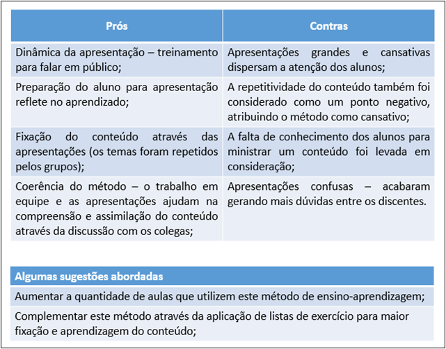 Resultado obtido a partir da análise dos dados retirados dos questionários