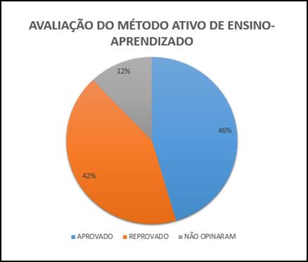 Gráfico representativo da distribuição daaprovação/reprovação da utilização dos seminários como método ativo de ensino.