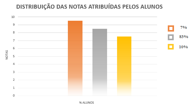Distribuição da média das notas atribuídas aos alunos.