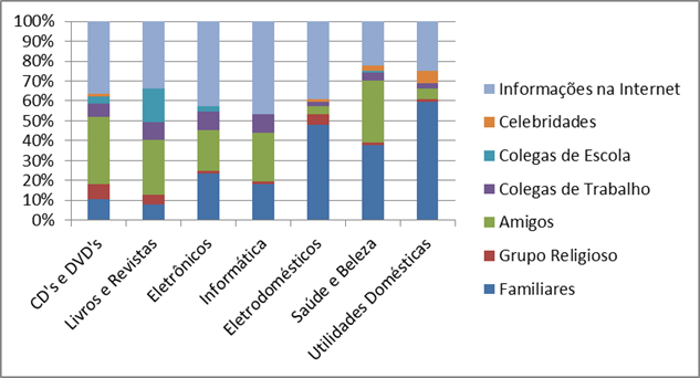 Influências das decisões de compra