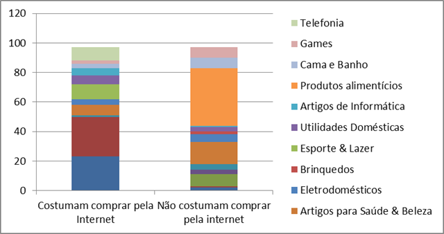 Categorias de produtos comprados na internet