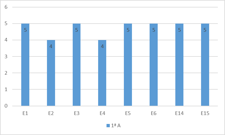 An&aacute;lise quantitativa dos estudantes (E1, E2, E3, E4, E5, E6, E14 e E15) &ndash; Formativa I