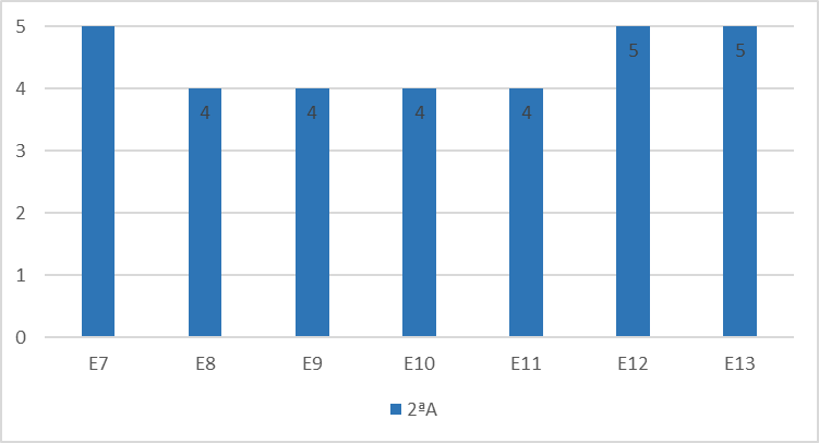 An&aacute;lise quantitativa dos estudantes (E7, E8, E9, E10, E11, E12 e E13) &ndash; Formativa I