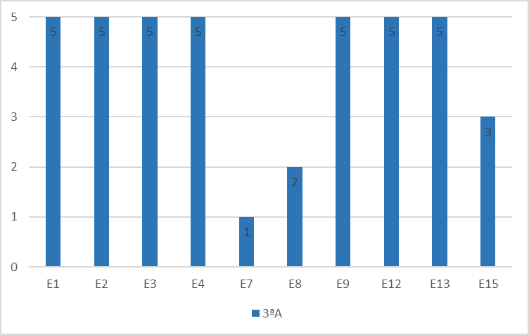 An&aacute;lise quantitativa dos estudantes (E1, E2, E3, E4, E7, E8, E9, E12, E13 e E15) &ndash; Formativa II