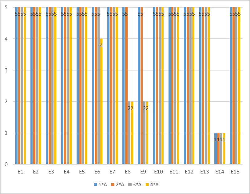 An&aacute;lise quantitativa da Quest&atilde;o 1&ndash; Avalia&ccedil;&atilde;o Final