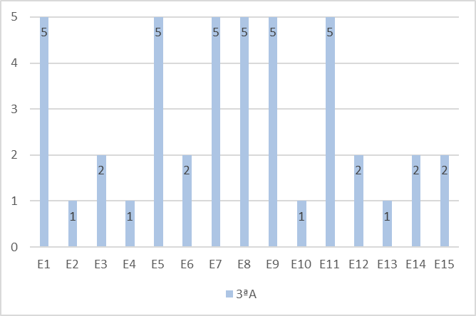 An&aacute;lise quantitativa da Quest&atilde;o 2&ndash; Avalia&ccedil;&atilde;o Final.
