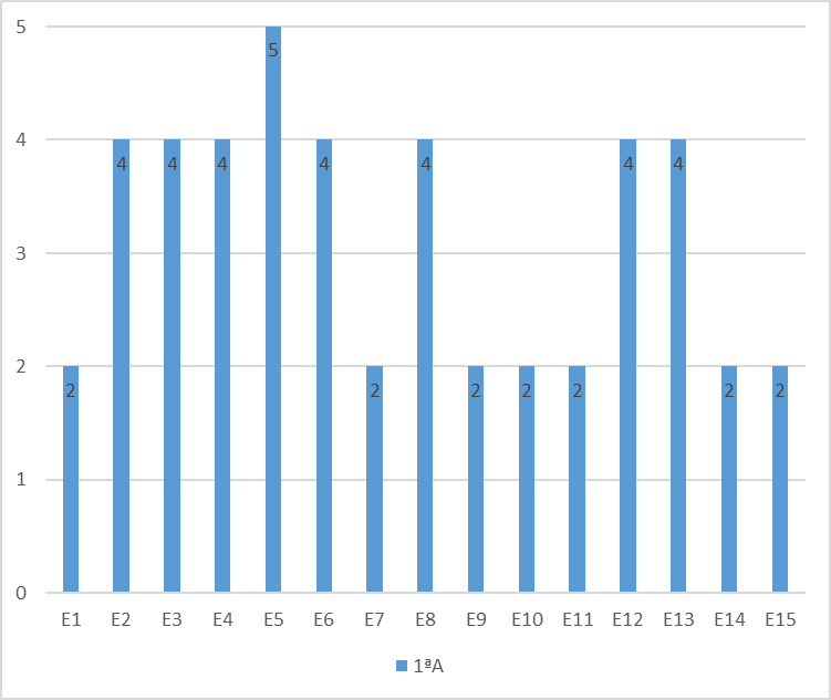 An&aacute;lise Quantitativa da Quest&atilde;o 1 &ndash; Avalia&ccedil;&atilde;o diagn&oacute;stica