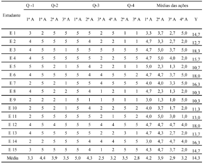 An&aacute;lise Quantitativa da Avalia&ccedil;&atilde;o diagn&oacute;stica