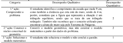 An&aacute;lise de Desempenho do Estudante (E-9) na Quest&atilde;o 2 &ndash; Avalia&ccedil;&atilde;o diagn&oacute;stica