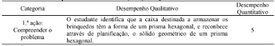 An&aacute;lise de Desempenho do Estudante (E15) na Quest&atilde;o 7 &ndash; Formativa I