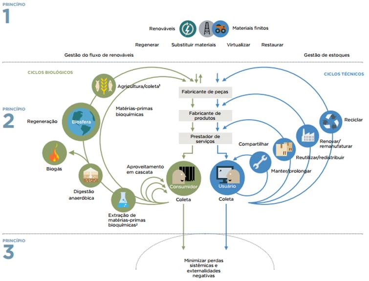 Diagrama do Sistema de Economia Circular