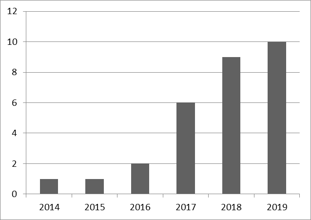 Evolução da produção científica sobre Economia Circular na Construção Civil no período de 2014 à Março de 2019.
