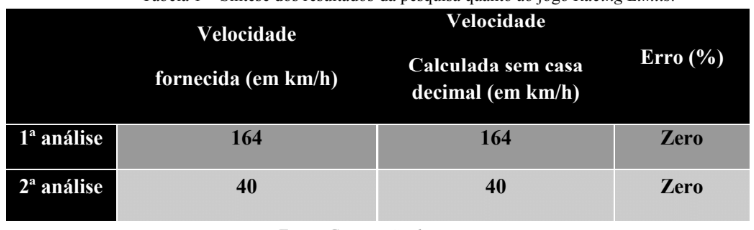 Síntese dos resultados da pesquisa quanto ao jogo Racing Limits.