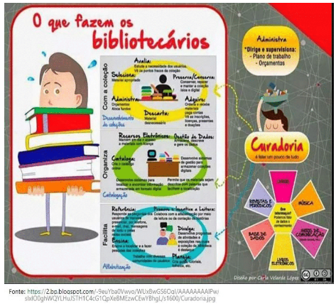 Infográfico sobre o trabalho dos bibliotecários.