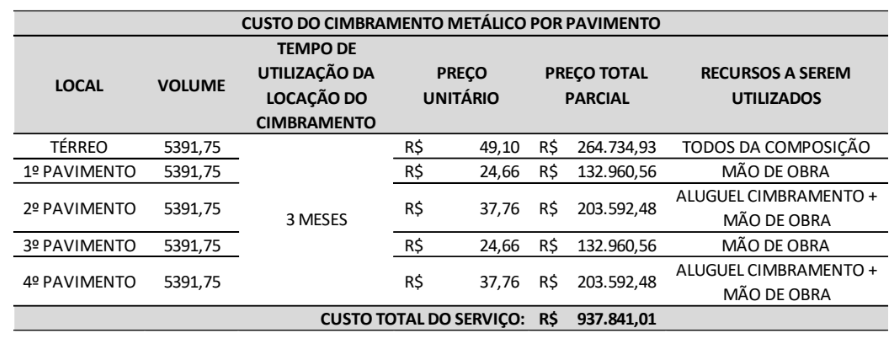 Custo Total do Cimbramento Metálico
