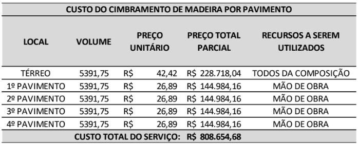 Custo Total do Cimbramento de Madeira