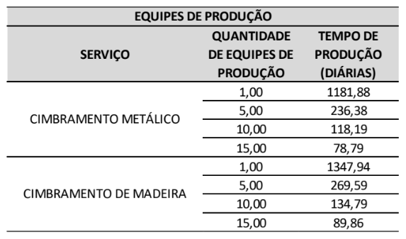 Equipes de Produção