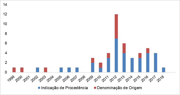 Evolução do registro de Indicação Geográfica no Brasil entre 1999 e 2018